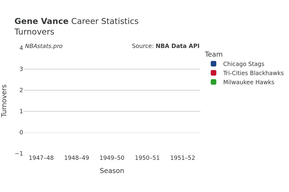 Gene Vance Turnovers Career Chart