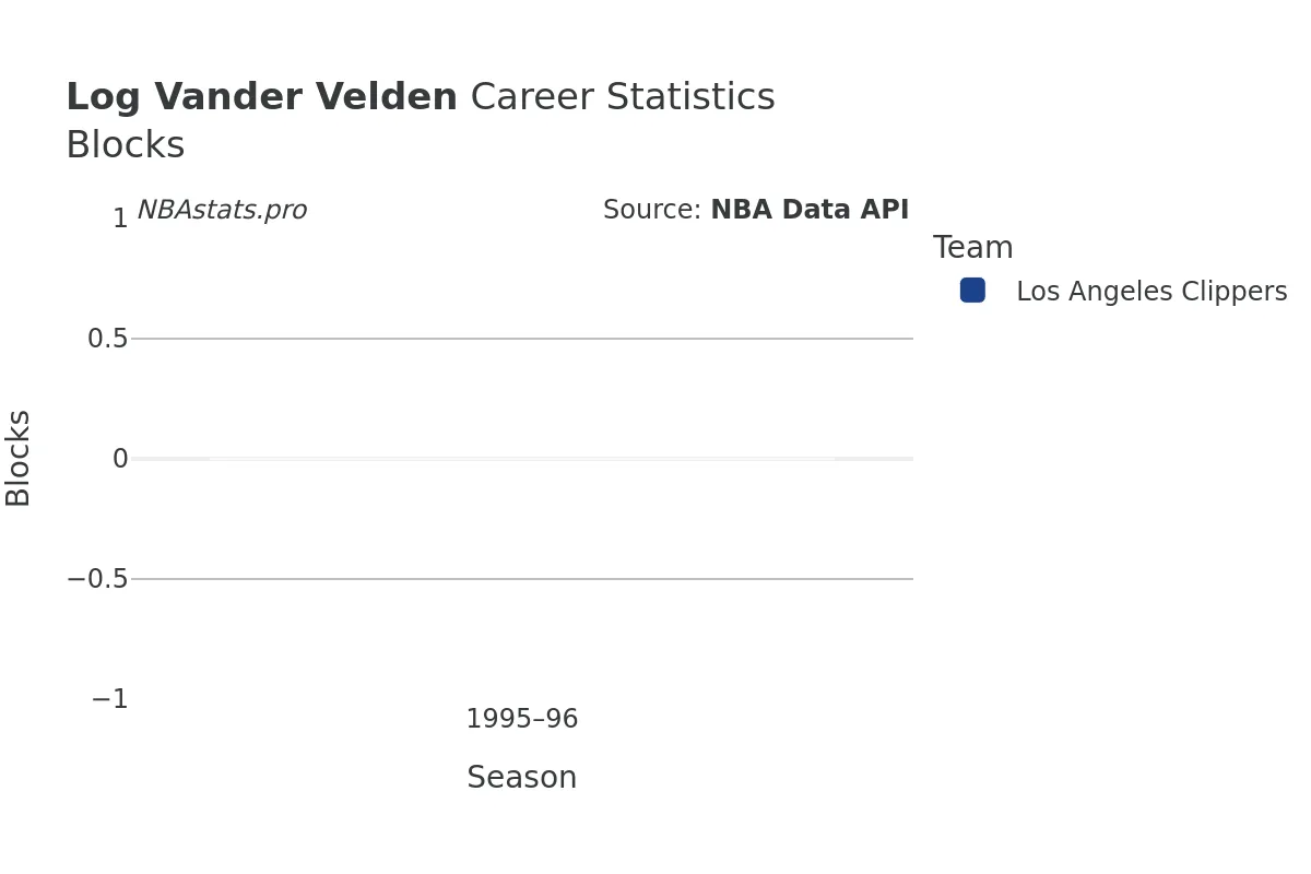 Log Vander Velden Blocks Career Chart