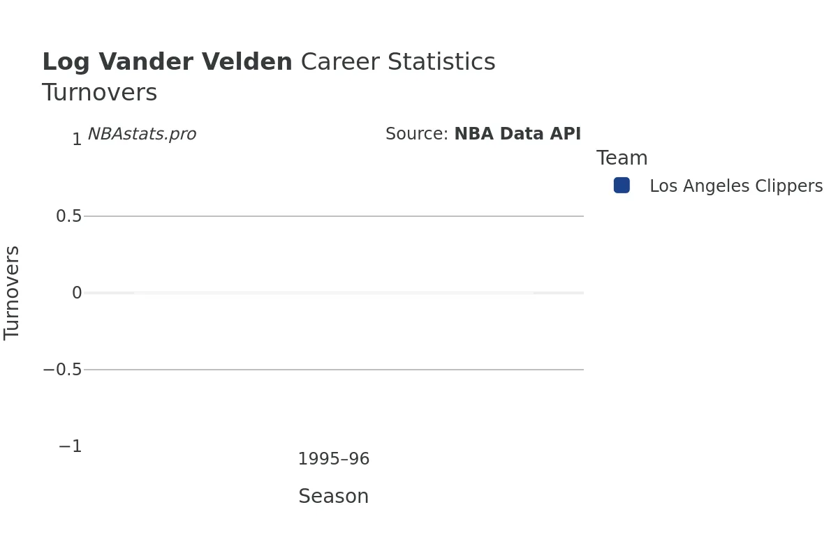 Log Vander Velden Turnovers Career Chart