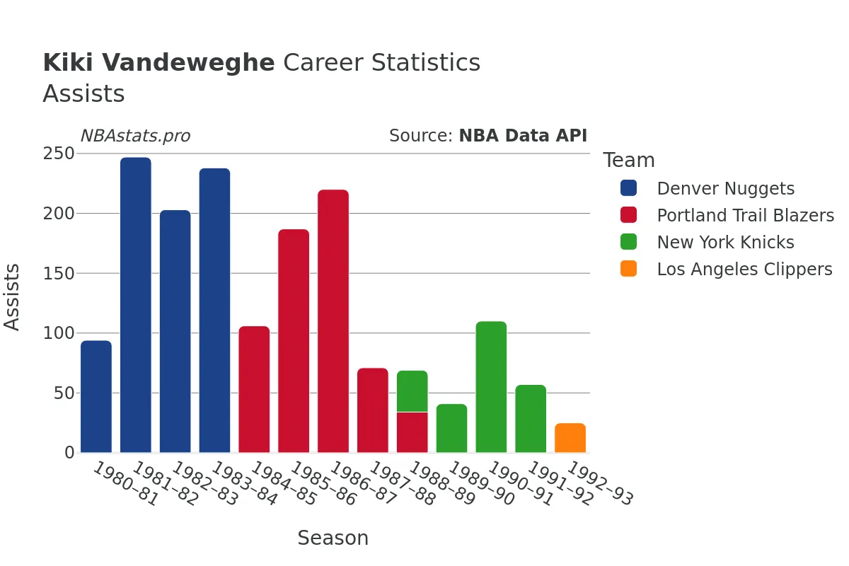 Kiki Vandeweghe Assists Career Chart