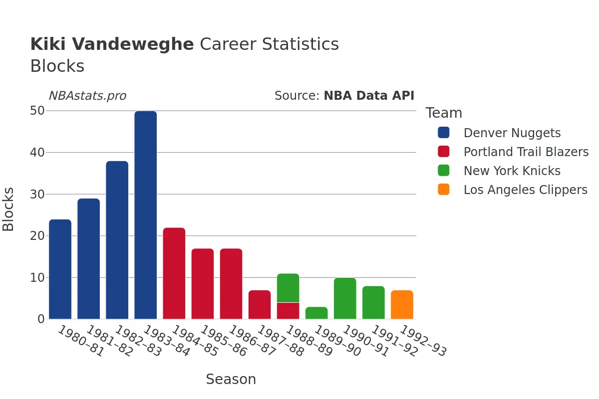 Kiki Vandeweghe Blocks Career Chart