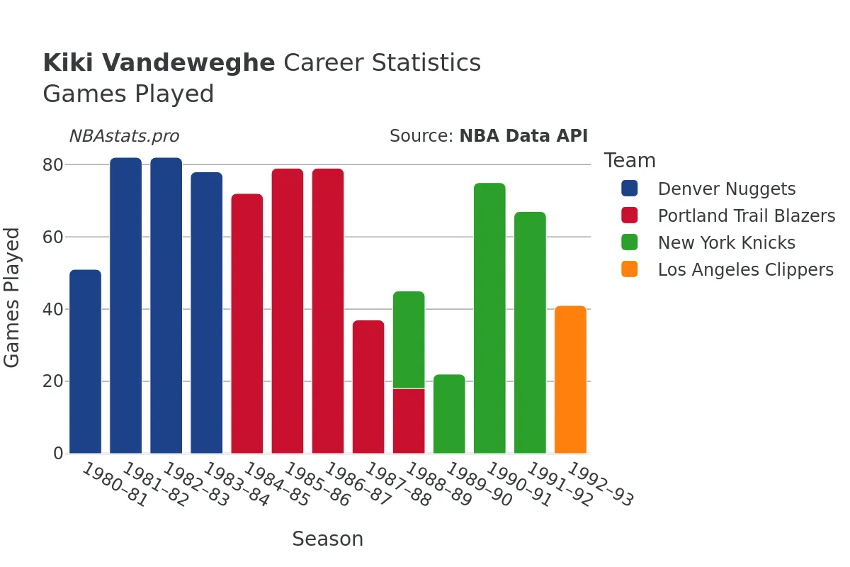 Kiki Vandeweghe Games–Played Career Chart