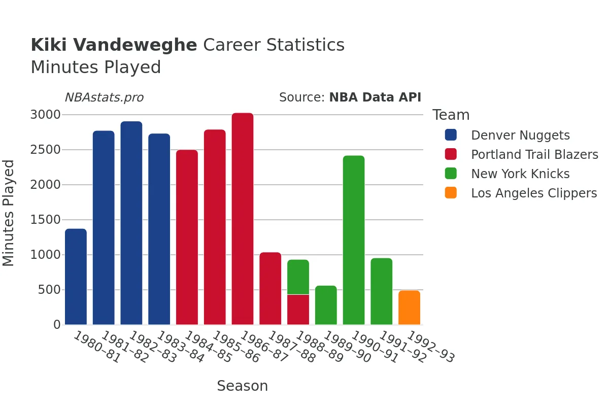 Kiki Vandeweghe Minutes–Played Career Chart