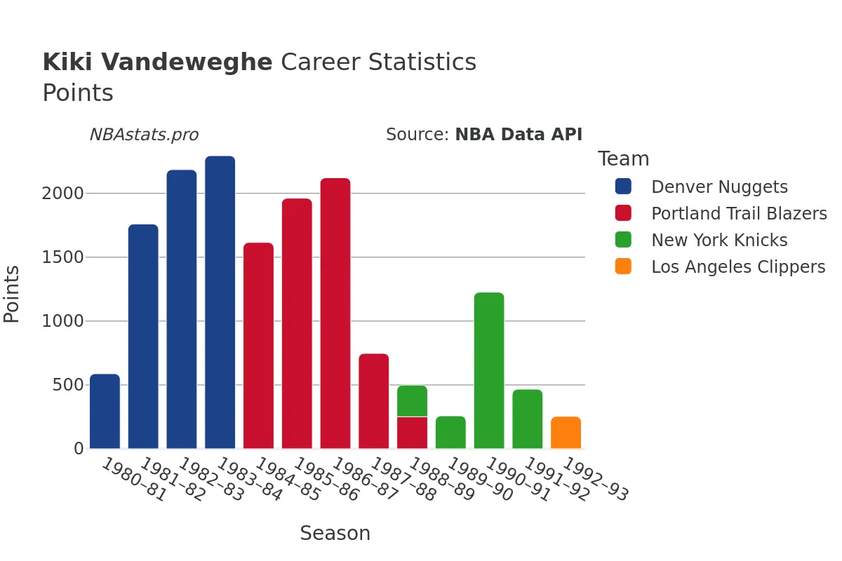 Kiki Vandeweghe Points Career Chart