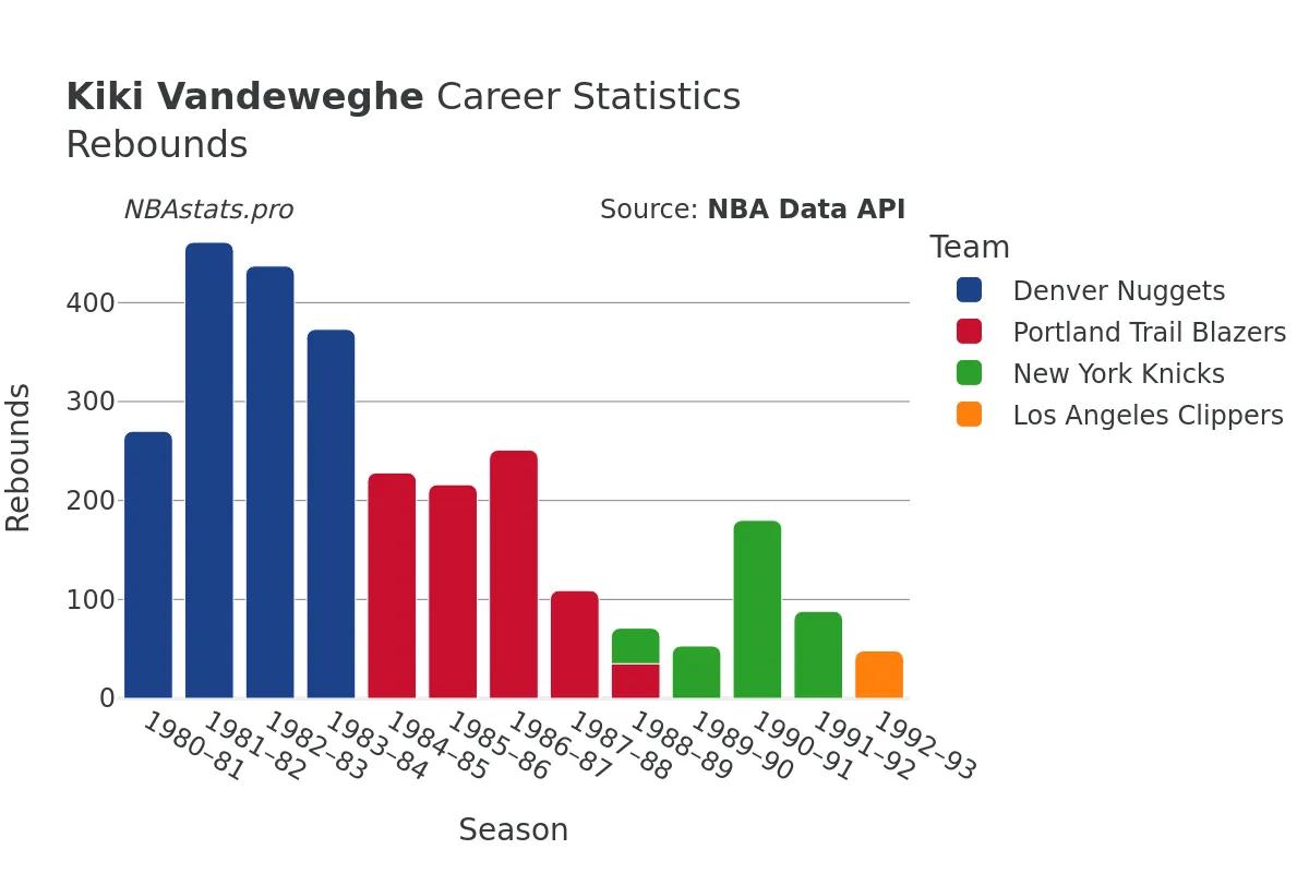 Kiki Vandeweghe Rebounds Career Chart