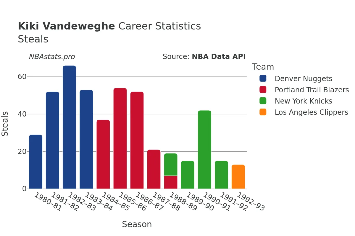 Kiki Vandeweghe Steals Career Chart