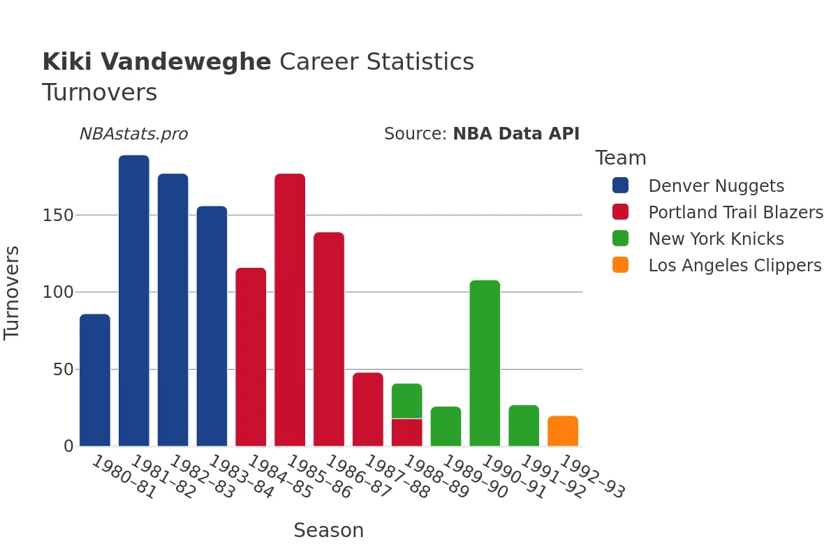 Kiki Vandeweghe Turnovers Career Chart