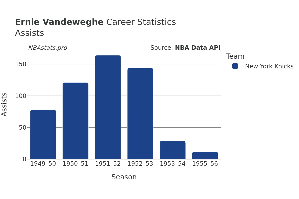 Ernie Vandeweghe Assists Career Chart