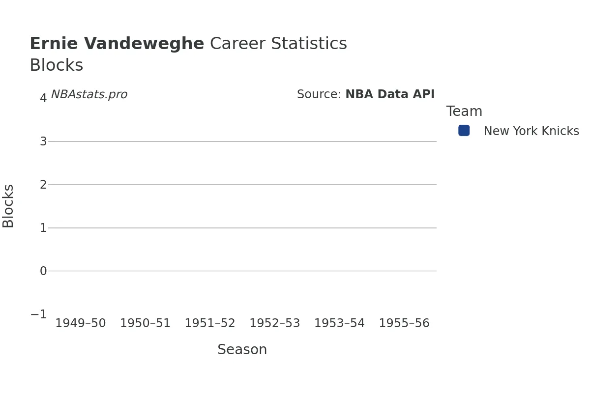 Ernie Vandeweghe Blocks Career Chart