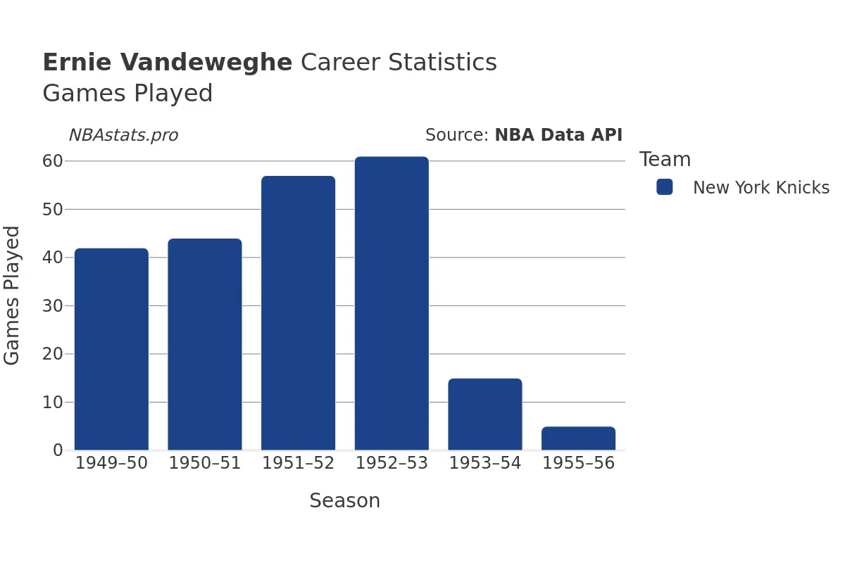 Ernie Vandeweghe Games–Played Career Chart