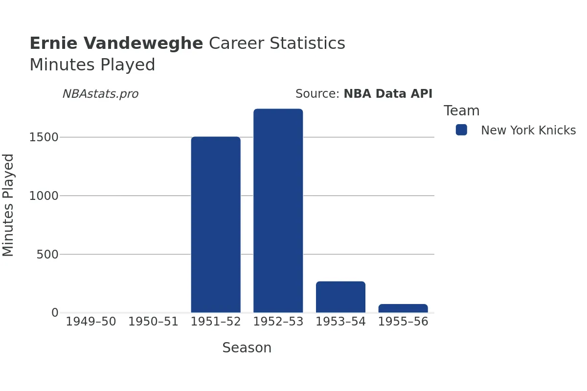 Ernie Vandeweghe Minutes–Played Career Chart