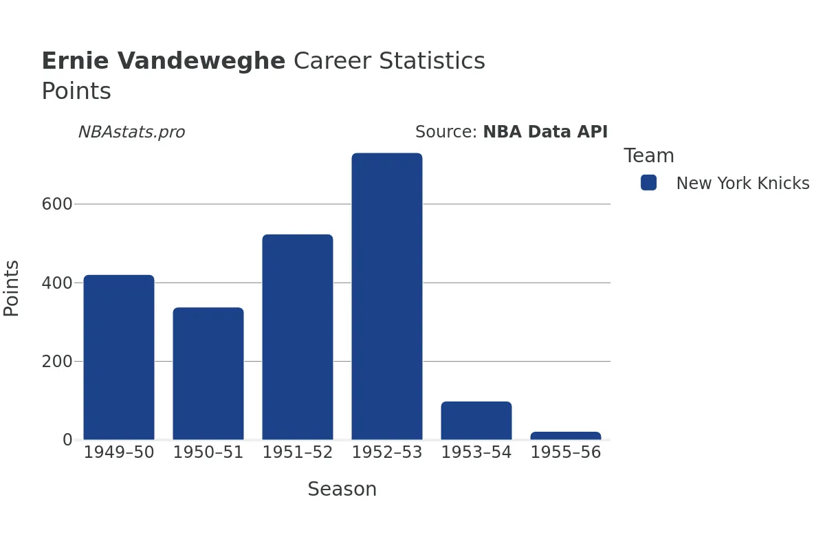 Ernie Vandeweghe Points Career Chart