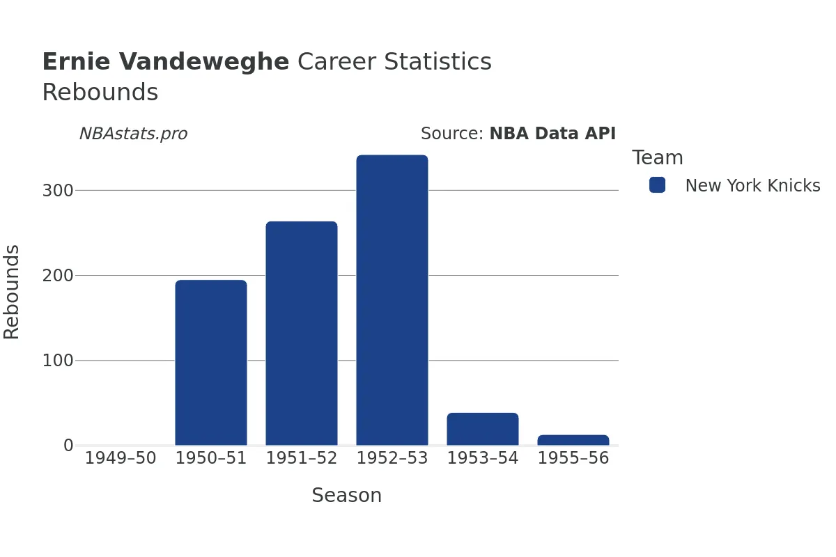 Ernie Vandeweghe Rebounds Career Chart