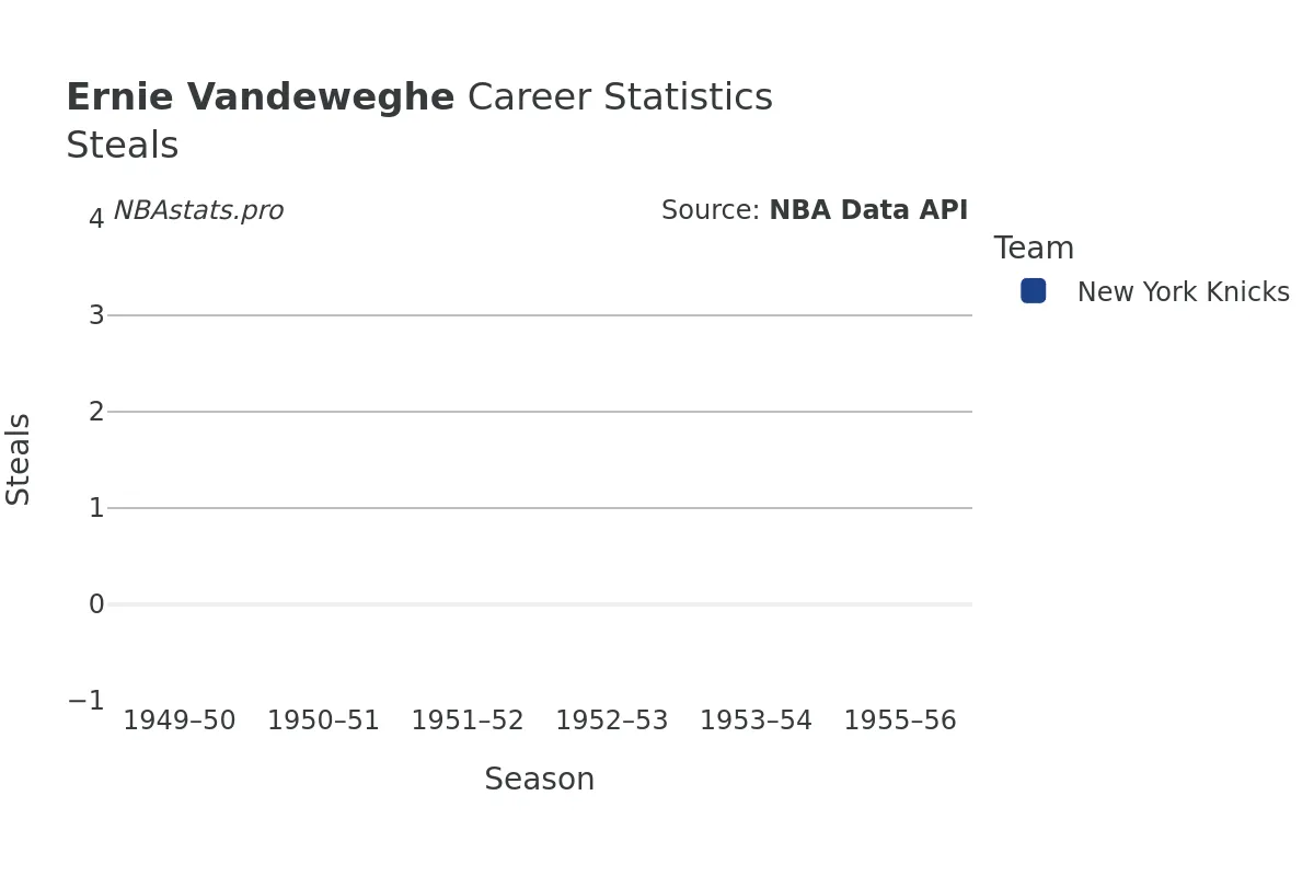 Ernie Vandeweghe Steals Career Chart