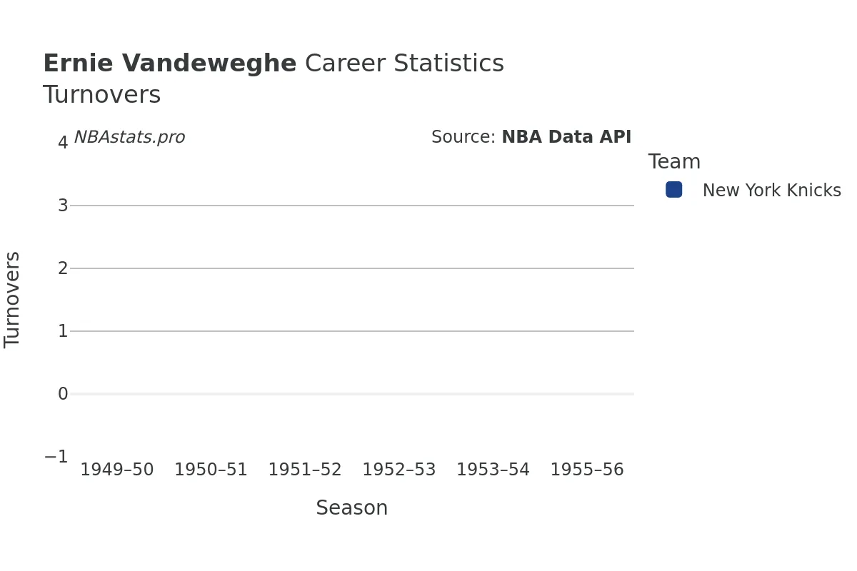 Ernie Vandeweghe Turnovers Career Chart