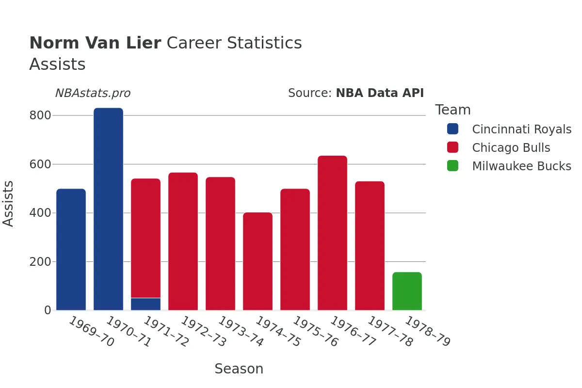 Norm Van Lier Assists Career Chart