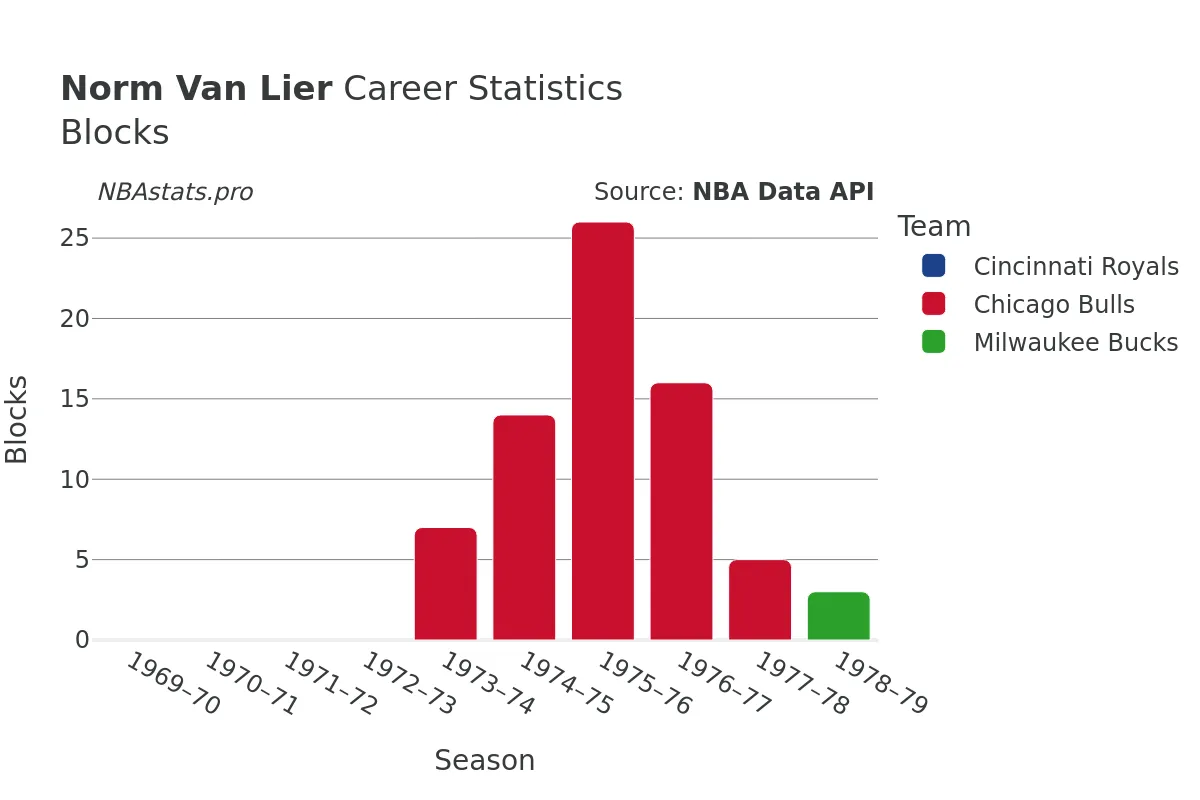 Norm Van Lier Blocks Career Chart