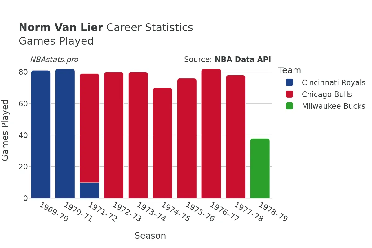 Norm Van Lier Games–Played Career Chart