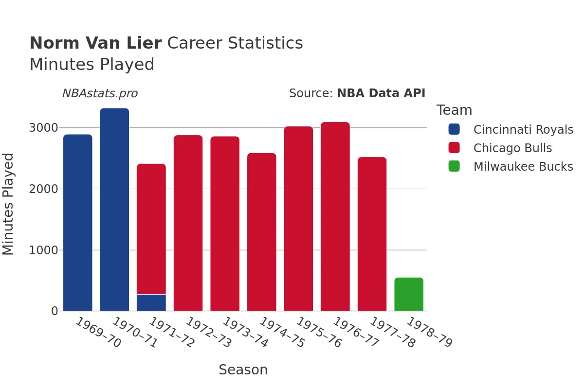 Norm Van Lier Minutes–Played Career Chart