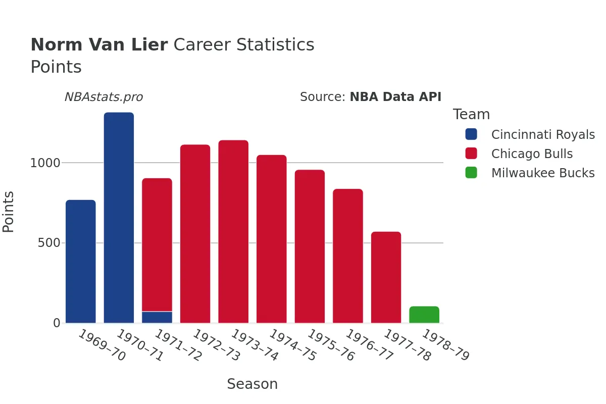 Norm Van Lier Points Career Chart