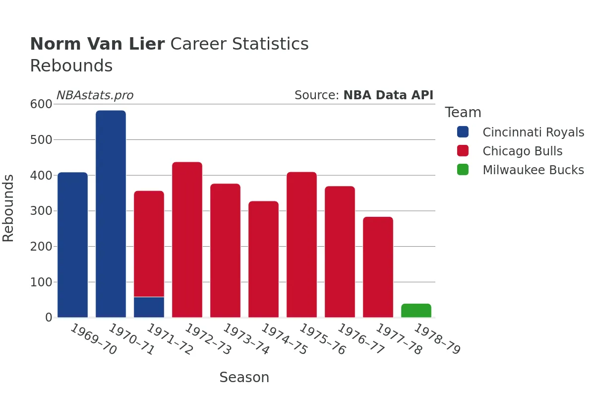 Norm Van Lier Rebounds Career Chart