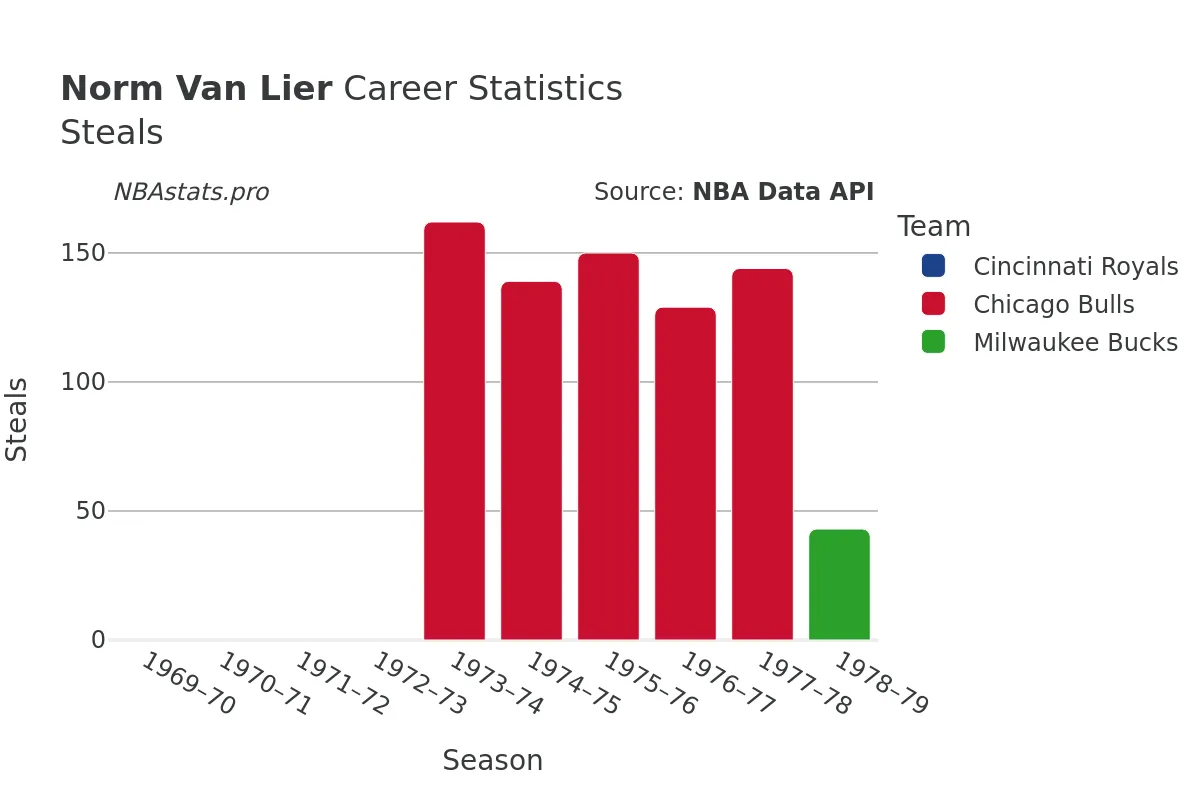 Norm Van Lier Steals Career Chart