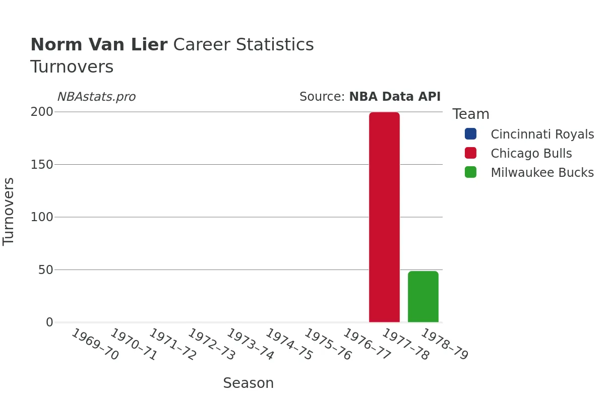 Norm Van Lier Turnovers Career Chart