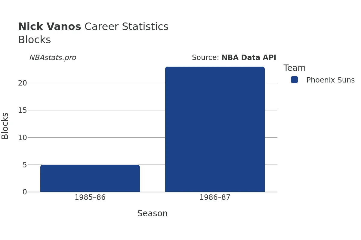 Nick Vanos Blocks Career Chart