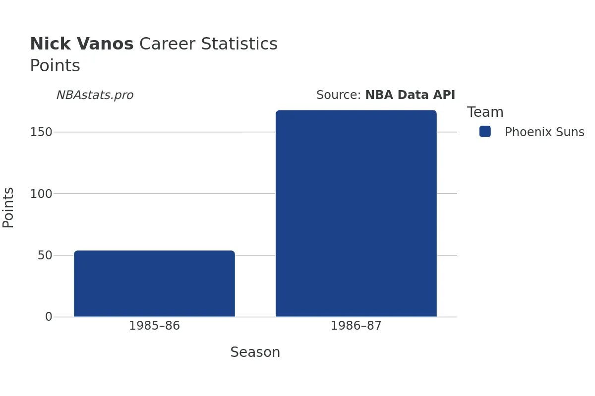 Nick Vanos Points Career Chart