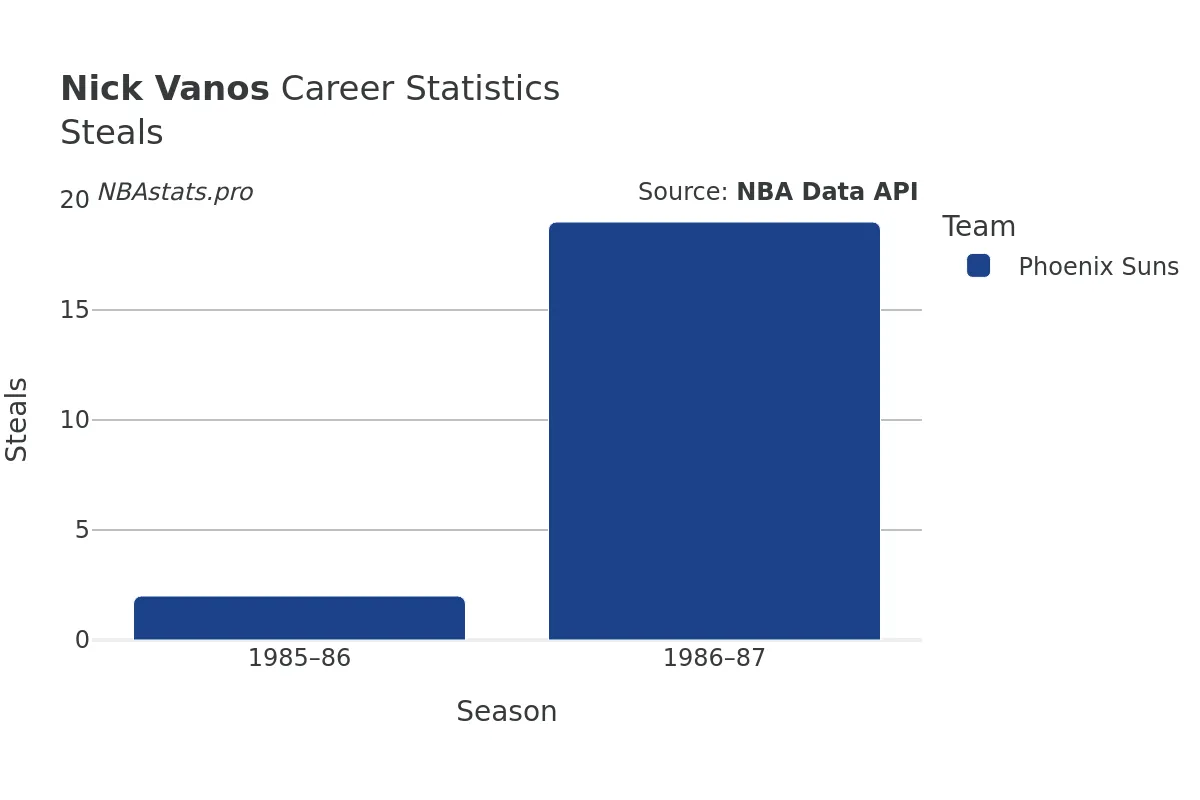 Nick Vanos Steals Career Chart