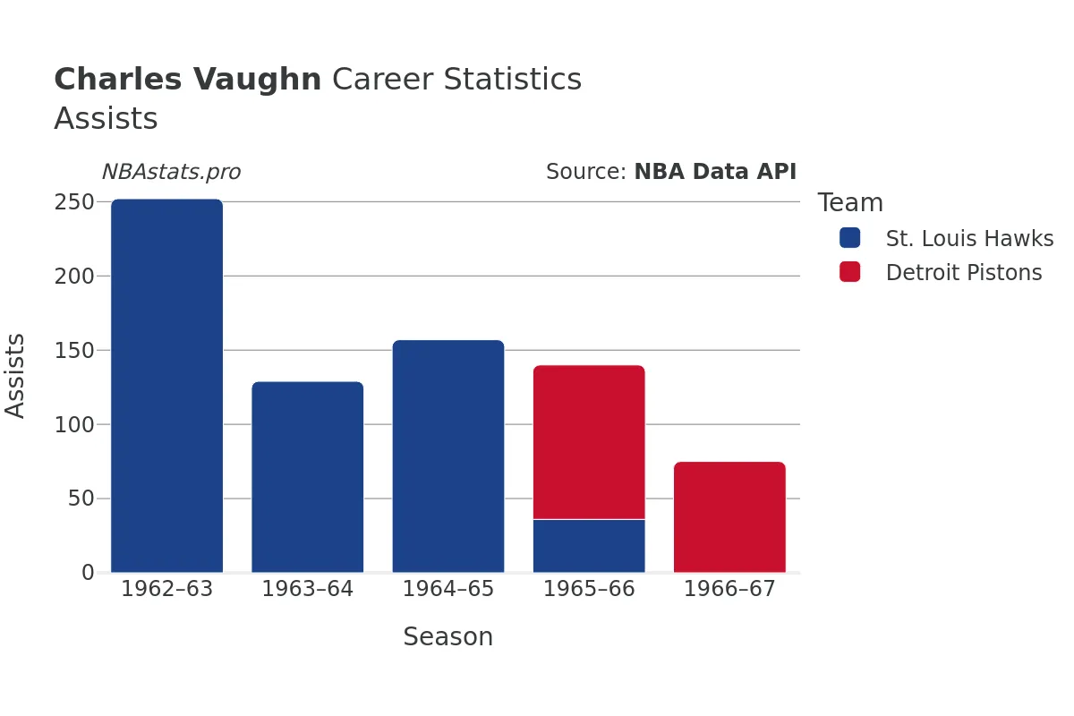 Charles Vaughn Assists Career Chart