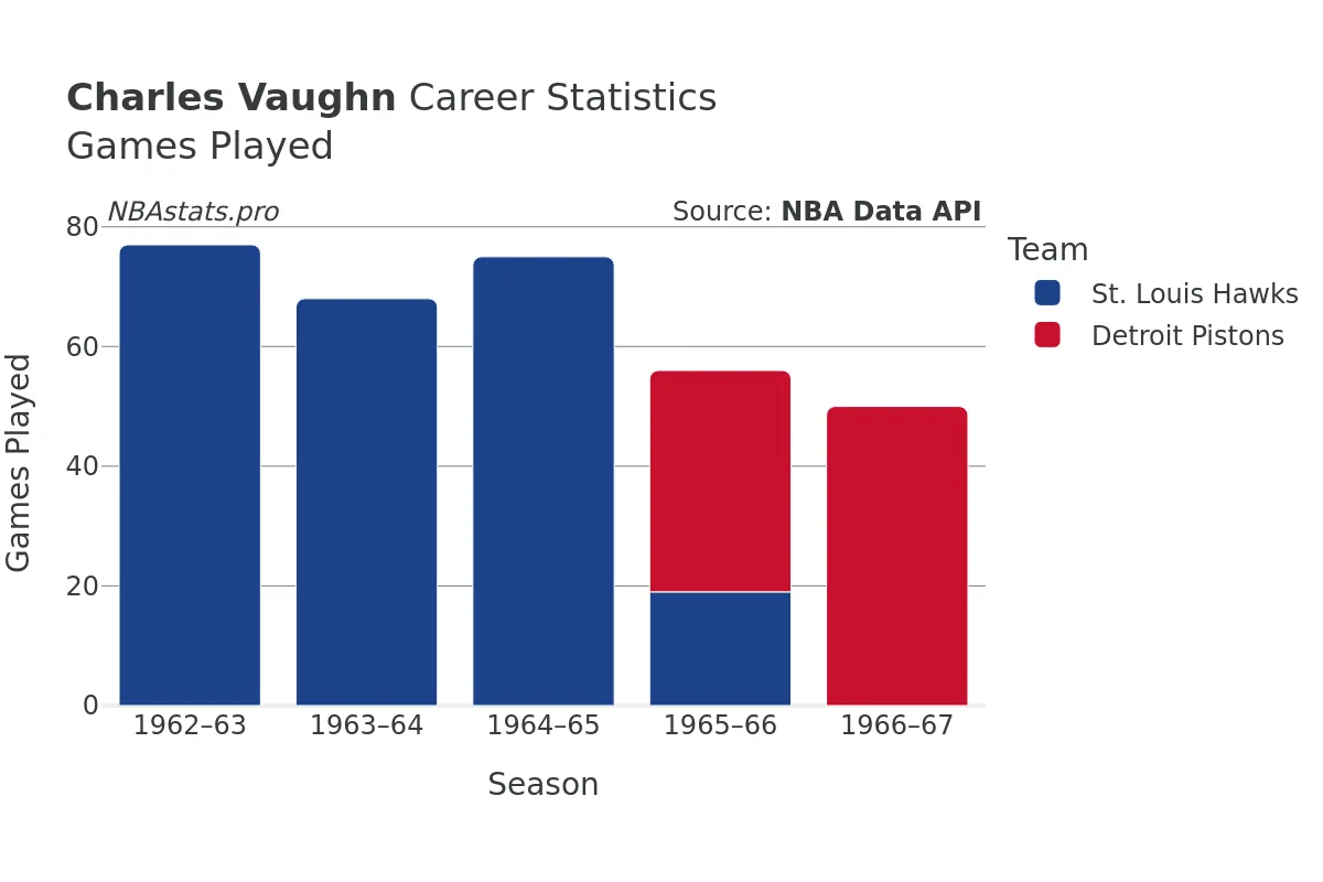 Charles Vaughn Games–Played Career Chart