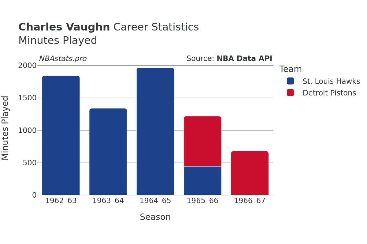 Charles Vaughn Minutes–Played Career Chart