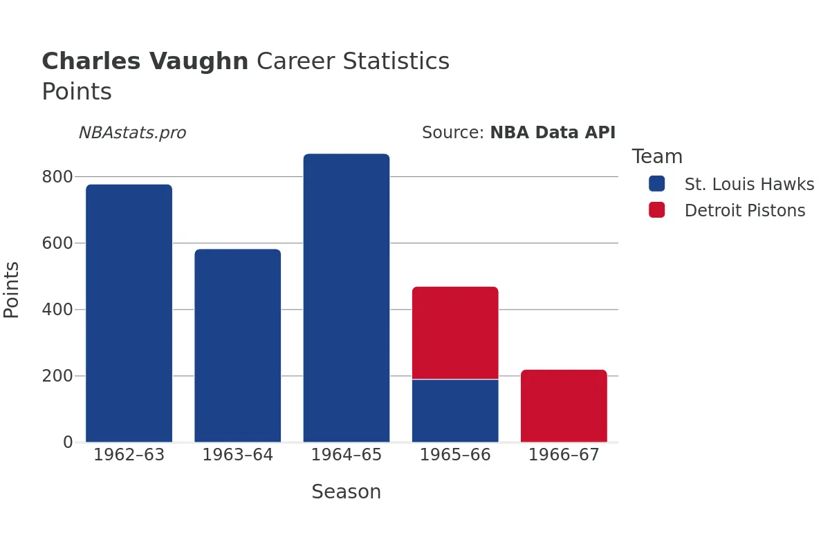 Charles Vaughn Points Career Chart