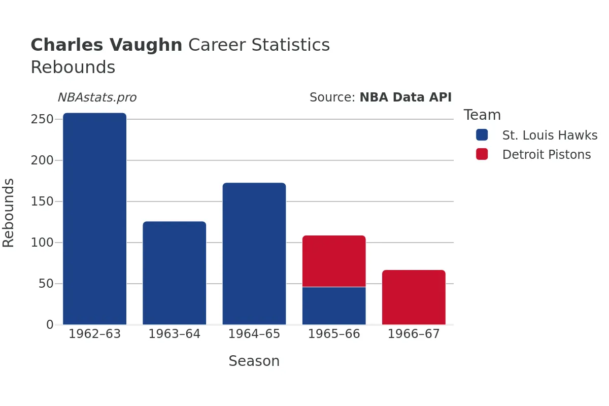 Charles Vaughn Rebounds Career Chart
