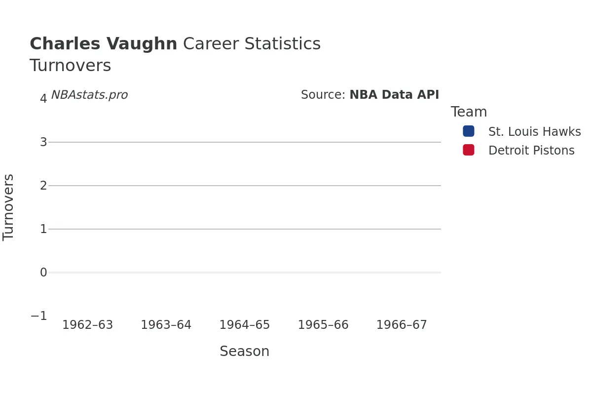 Charles Vaughn Turnovers Career Chart