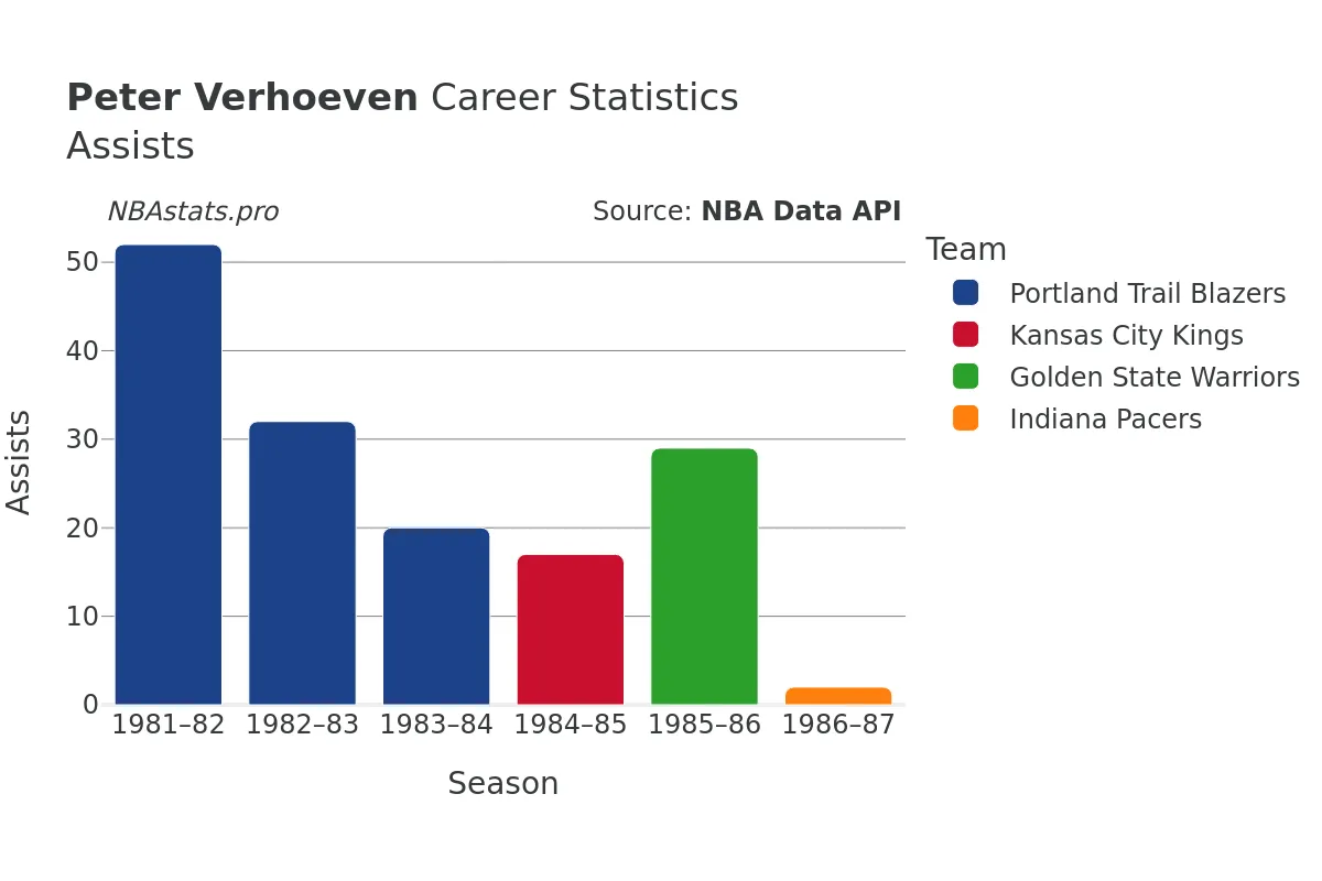 Peter Verhoeven Assists Career Chart