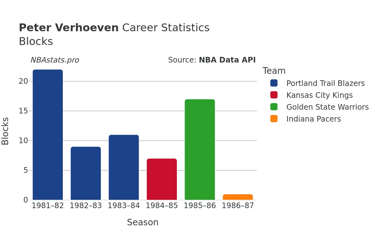 Peter Verhoeven Blocks Career Chart