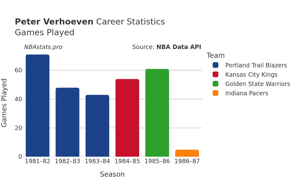 Peter Verhoeven Games–Played Career Chart