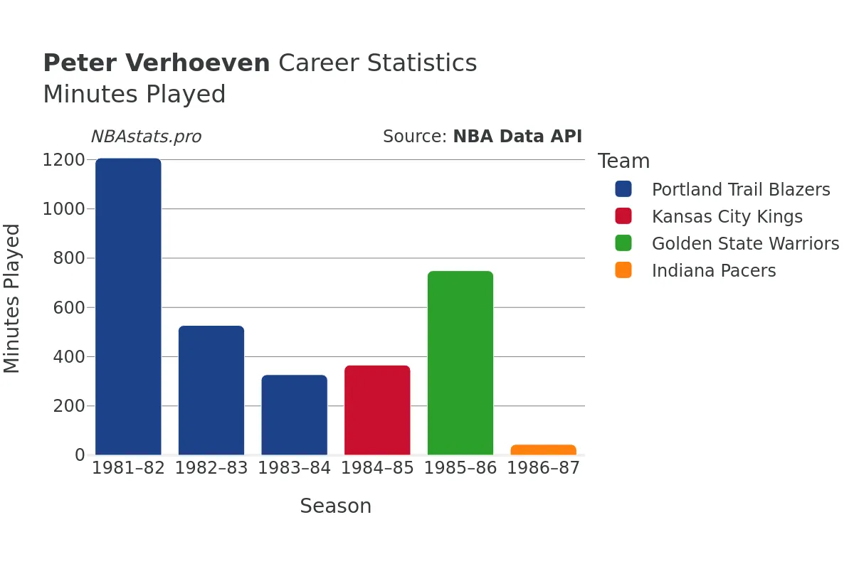 Peter Verhoeven Minutes–Played Career Chart