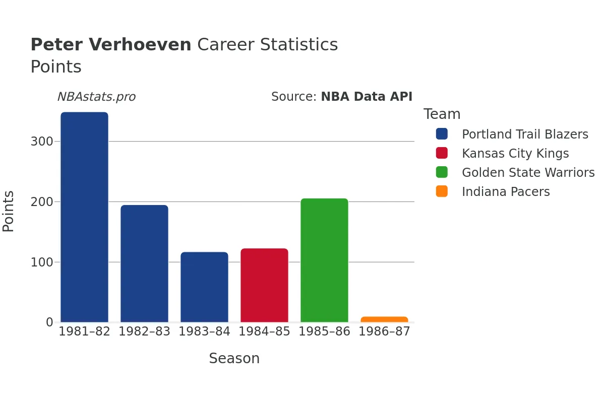 Peter Verhoeven Points Career Chart