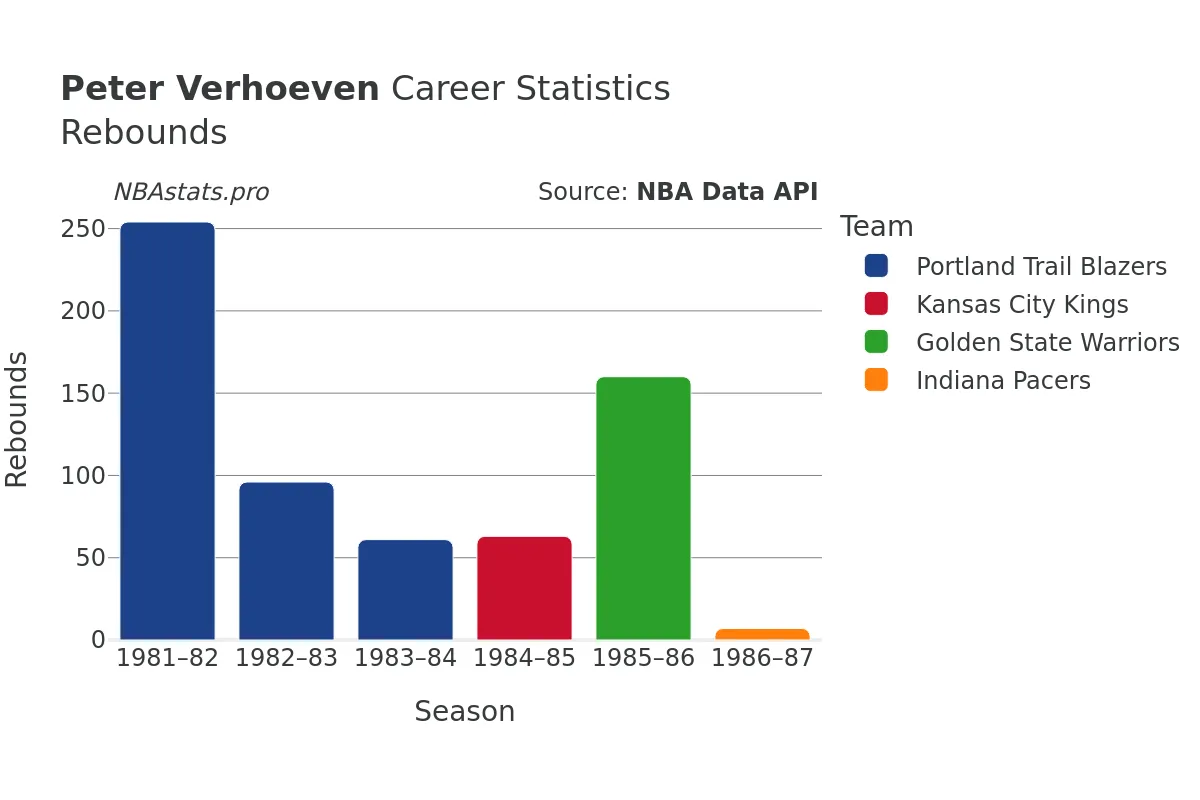 Peter Verhoeven Rebounds Career Chart