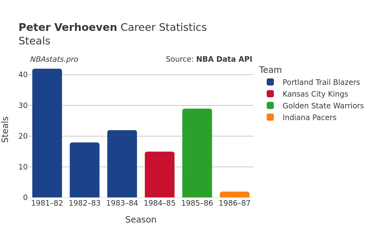 Peter Verhoeven Steals Career Chart