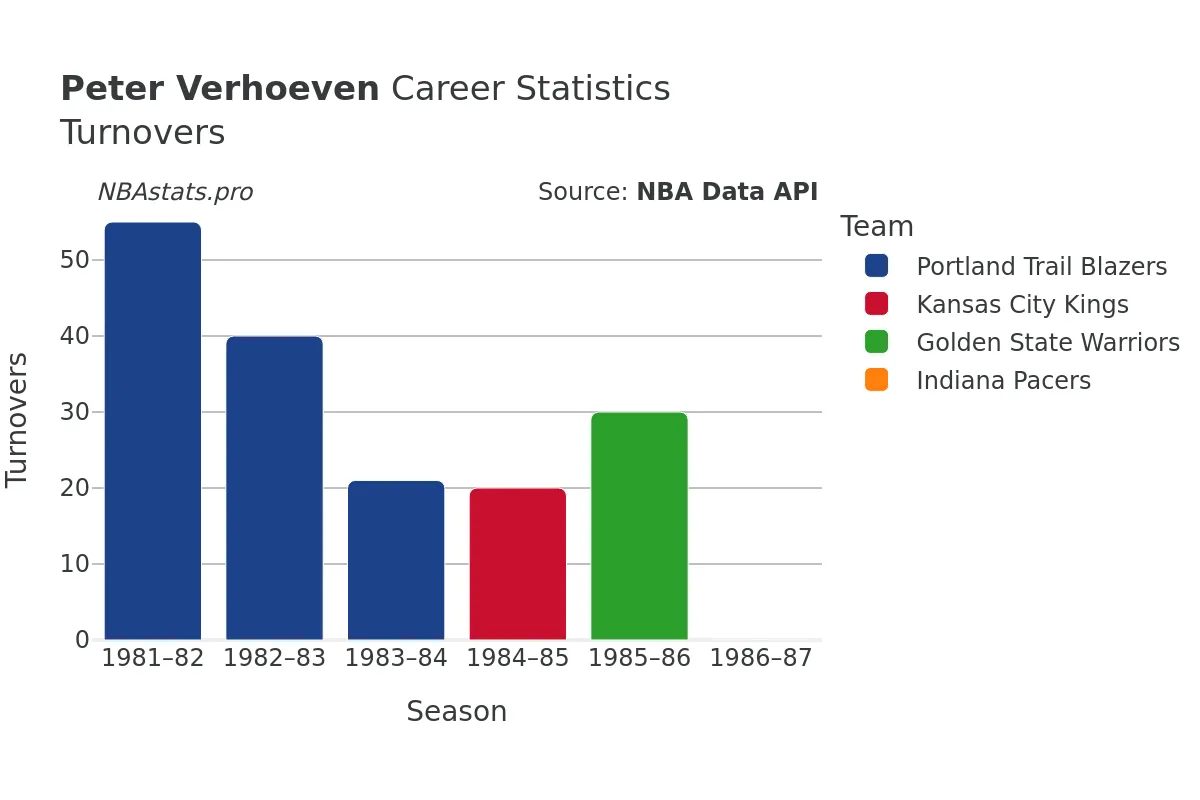 Peter Verhoeven Turnovers Career Chart