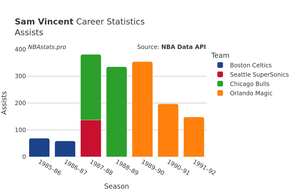 Sam Vincent Assists Career Chart