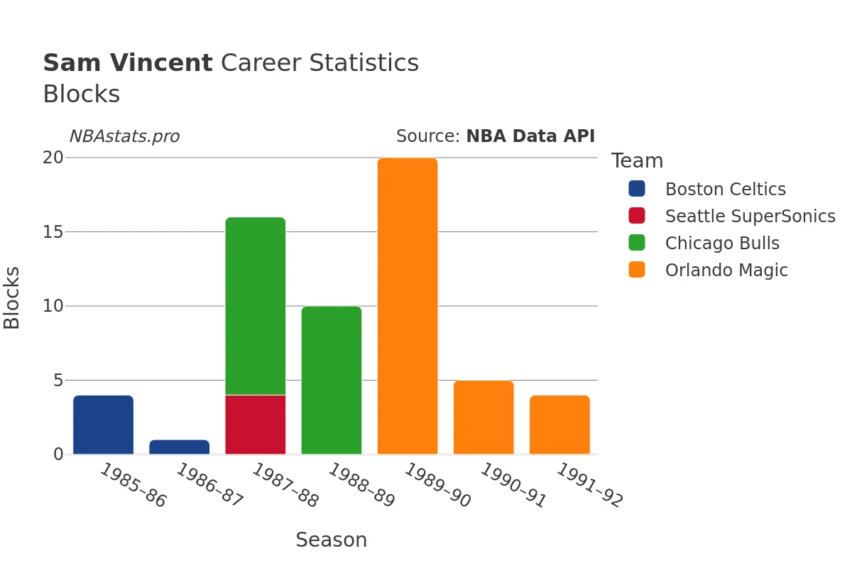 Sam Vincent Blocks Career Chart