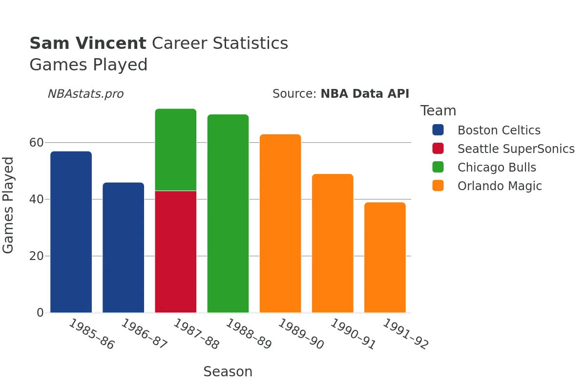 Sam Vincent Games–Played Career Chart