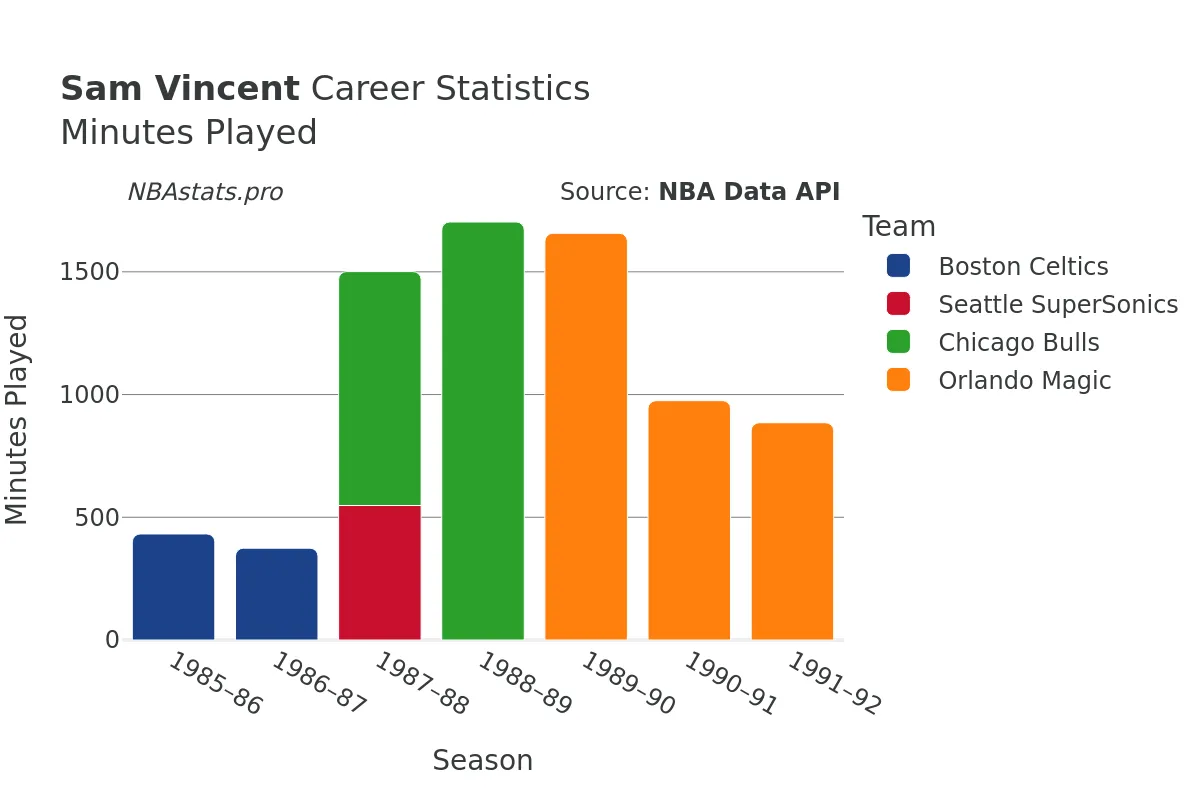 Sam Vincent Minutes–Played Career Chart