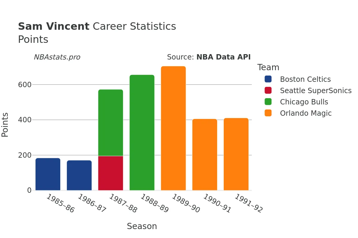 Sam Vincent Points Career Chart