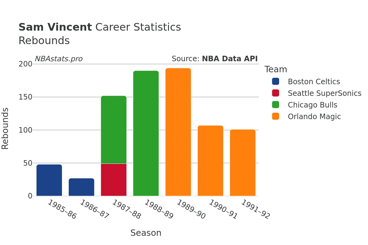 Sam Vincent Rebounds Career Chart